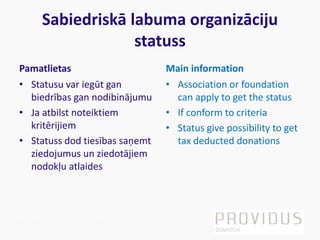 Sabiedriskā labuma organizāciju
statuss
Pamatlietas
• Statusu var iegūt gan
biedrības gan nodibinājumu
• Ja atbilst noteiktiem
kritērijiem
• Statuss dod tiesības saņemt
ziedojumus un ziedotājiem
nodokļu atlaides
Main information
• Association or foundation
can apply to get the status
• If conform to criteria
• Status give possibility to get
tax deducted donations
 