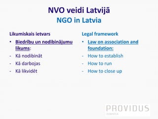 NVO veidi Latvijā
NGO in Latvia
Likumiskais ietvars
• Biedrību un nodibinājumu
likums:
- Kā nodibināt
- Kā darbojas
- Kā likvidēt
Legal framework
• Law on association and
foundation:
- How to establish
- How to run
- How to close up
 
