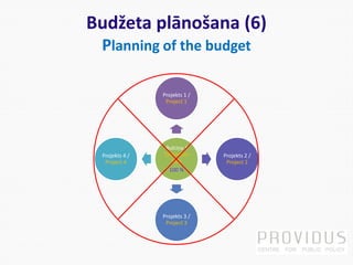 Budžeta plānošana (6)
Planning of the budget
Bulciņa /
Cinnamon
bun
100 %
Projekts 1 /
Project 1
Projekts 2 /
Project 2
Projekts 3 /
Project 3
Projekts 4 /
Project 4
 