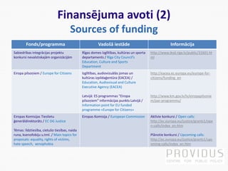 Finansējuma avoti (2)
Sources of funding
Fonds/programma Vadošā iestāde Informācija
Sabiedrības integrācijas projektu
konkursi nevalstiskajām organizācijām
Rīgas domes Izglītības, kultūras un sporta
departaments / Rīga City Council’s
Education, Culture and Sports
Department
http://www.iksd.riga.lv/public/31601.ht
ml
Eiropa pilsoņiem / Europe for Citizens Izglītības, audiovizuālās jomas un
kultūras izpildaģentūra (EACEA) /
Education, Audiovisual and Culture
Executive Agency (EACEA)
Latvijā: ES programmas "Eiropa
pilsoņiem" informācijas punkts Latvijā /
Information point for EU funded
programme «Europe for Citizens»
http://eacea.ec.europa.eu/europe-for-
citizens/funding_en
http://www.km.gov.lv/lv/eiropapilsonie
m/par-programmu/
Eiropas Komisijas Tieslietu
ģenerāldirektorāts / EC DG Justice
Tēmas: līdztiesība, cietušo tiesības, naida
runa, ksenofobiju u.tml. / Main topics for
proposals: equality, rights of victims,
hate speech, xenophobia
Eiropas Komisija / European Commission Aktīvie konkursi / Open calls:
http://ec.europa.eu/justice/grants1/ope
n-calls/index_en.htm
Plānotie konkursi / Upcoming calls:
http://ec.europa.eu/justice/grants1/upc
oming-calls/index_en.htm
 