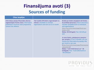 Finansējuma avoti (3)
Sources of funding
Citas iespējas
Informācija Latvijas Pilsoniskās alianses
sagatavotajās Finanšu ziņās / Information
published in Finances news prepared by
Latvian Civic Alliance
Tiek izsūtīta LPA biedru organizācijām 1x
mēnesī / Available to member
organisations and sent out 1x in month
Kā kļūt par biedru (iespējams kā fiziskai,
tā juridiskai personai) / How to become a
member (available both to individuals
and organisations)
http://nvo.lv/lv/news/page/klusti-par-
biedru-155/
Maksa: 36 EUR gadā / Fee: 36 EUR per
year
Ja neesi biedrs, pakalpojums pieejams
par samaksu / if not a member, you can
receive the information by paying a fee
per month or per year
(http://nvo.lv/lv/news/page/finansejuma
-piesaiste-9/)
Maksa: ~3,55 EUR/mēnesī vai ~ 36
EUR/gadā / Fee: ~3,55 EUR/month or
~36 EUR/year
 
