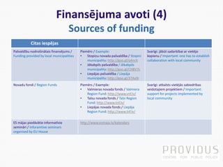 Finansējuma avoti (4)
Sources of funding
Citas iespējas
Pašvaldību nodrošinātais finansējums /
Funding provided by local municipalities
Piemērs / Example:
• Stopiņu novada pašvaldība / Stopini
municipality: http://goo.gl/q4nclt
• Jēkabpils pašvaldība / Jēkabpils
municipality: http://goo.gl/CH8V7c
• Liepājas pašvaldība / Liepāja
municipality: http://goo.gl/37Ax9I
Svarīgi: jābūt sadarbībai ar vietējo
kopienu / Important: one has to establish
collaboration with local community
Novadu fondi / Region Funds Piemērs / Example:
• Valmieras novada fonds / Valmiera
Region Fund: http://www.vnf.lv/
• Talsu novada fonds / Talsi Region
Fund: http://www.tnf.lv/
• Liepājas novada fonds / Liepāja
Region Fund: http://www.lnf.lv/
Svarīgi: atbalsts vietējās sabiedrības
veidotajiem projektiem / Important:
support for projects implemented by
local community
ES mājas piedāvātie informatīvie
semināri / Inforamtive seminars
organised by EU House
http://www.esmaja.lv/kalendars
 