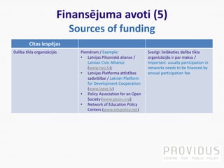 Finansējuma avoti (5)
Sources of funding
Citas iespējas
Dalība tīkla organizācijās Piemēram / Example:
• Latvijas Pilsoniskā alianse /
Latvian Civic Alliance
(www.nvo.lv);
• Latvijas Platforma attīstības
sadarbībai / Latvian Platform
for Development Cooperation
(www.lapas.lv)
• Policy Association for an Open
Society (www.pasos.org)
• Network of Education Policy
Centers (www.edupolicy.net)
Svarīgi: lielākoties dalība tīkla
organizācijās ir par maksu /
Important: usually participation in
networks needs to be financed by
annual participation fee
 