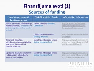 Finansējuma avoti (1)
Sources of funding
Fonds/programma //
Fund/programme
Vadošā iestāde / Funder Informācija / Informati...