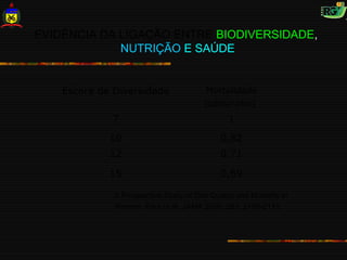 EVIDÊNCIA DA LIGAÇÃO ENTRE BIODIVERSIDADE,
             NUTRIÇÃO E SAÚDE


    Escore de Diversidade                Mortalidade
                                        (odds/ratio)
             7                                  1
             10                              0,82
             12                              0,71

             15                              0,69

              A Prospective Study of Diet Quality and Mortality in
              Women. Kant et al. JAMA.2000; 283: 2109-2115.
 