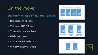 11/3/2015 31
C D H
On the move
» 8,000 users or less
» 2 drives, 200 GB each
» Three-tier server farm
» 64-bit, 4 cores
» SQL 2008 R2 with SP1
» Windows Server 2012
Environment Specifications – Large
SharePoint Web Front End Servers
Index Server Distributed
Cache
Central Admin
Service Apps
SharePoint Application Servers
SQL Cluster
C D H
 