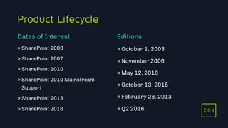 C D H
Product Lifecycle
» SharePoint 2003
» SharePoint 2007
» SharePoint 2010
» SharePoint 2010 Mainstream
Support
» SharePoint 2013
» SharePoint 2016
»October 1, 2003
»November 2006
»May 12, 2010
»October 13, 2015
»February 28, 2013
»Q2 2016
Dates of Interest Editions
C D H
 