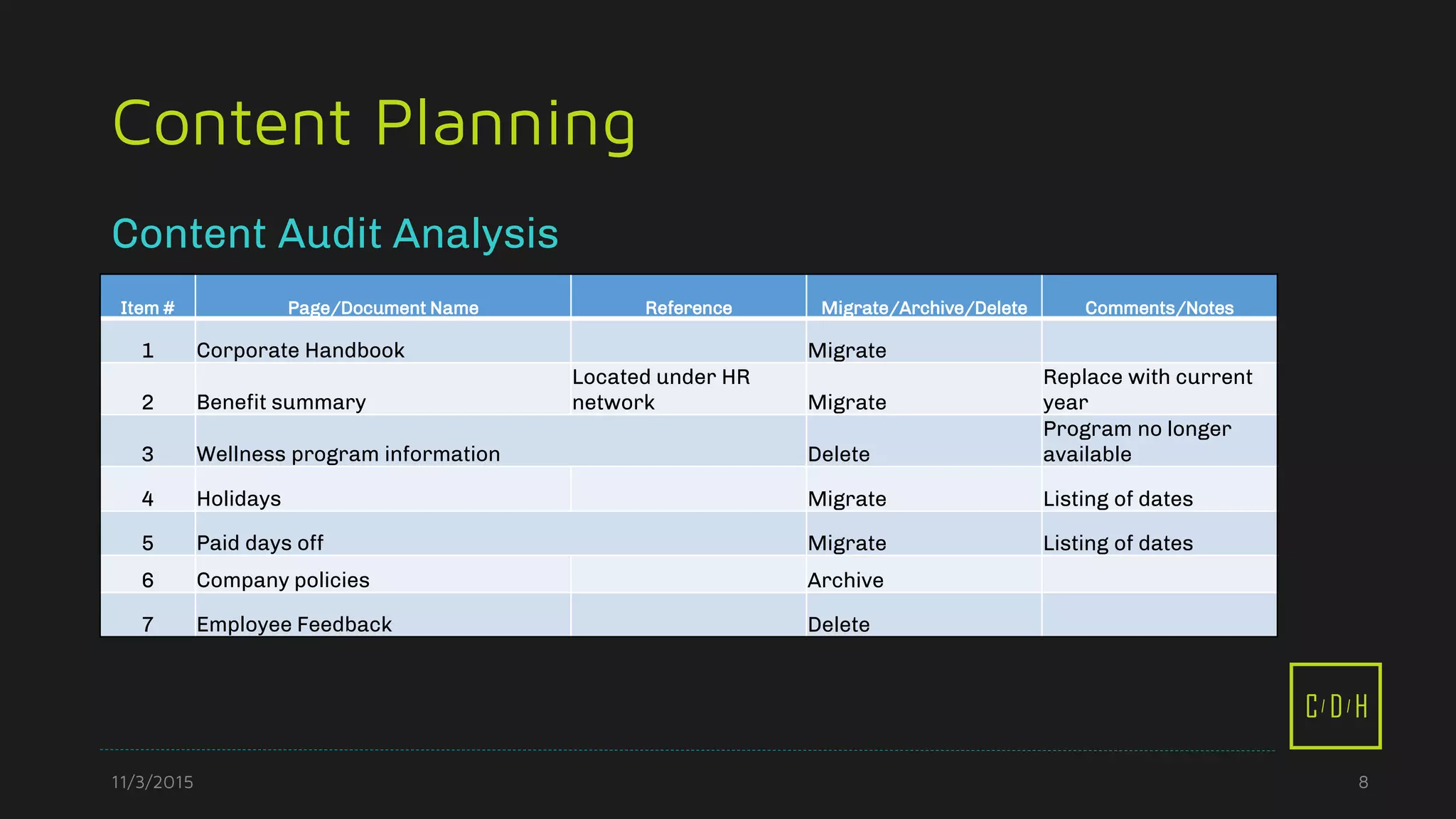 11/3/2015 8
C D H
Content Planning
Item # Page/Document Name Reference Migrate/Archive/Delete Comments/Notes
1 Corporate Handbook Migrate
2 Benefit summary
Located under HR
network Migrate
Replace with current
year
3 Wellness program information Delete
Program no longer
available
4 Holidays Migrate Listing of dates
5 Paid days off Migrate Listing of dates
6 Company policies Archive
7 Employee Feedback Delete
Content Audit Analysis
 
