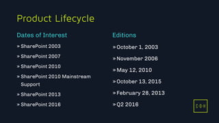C D H
Product Lifecycle
» SharePoint 2003
» SharePoint 2007
» SharePoint 2010
» SharePoint 2010 Mainstream
Support
» SharePoint 2013
» SharePoint 2016
»October 1, 2003
»November 2006
»May 12, 2010
»October 13, 2015
»February 28, 2013
»Q2 2016
Dates of Interest Editions
C D H
 