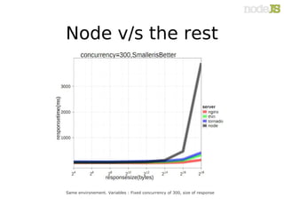 Node v/s the rest




Same environement. Variables : Fixed concurrency of 300, size of response
 