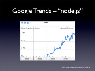 Google Trends – “node.js”




                 http://www.google.com/trends/?q=node.js
 