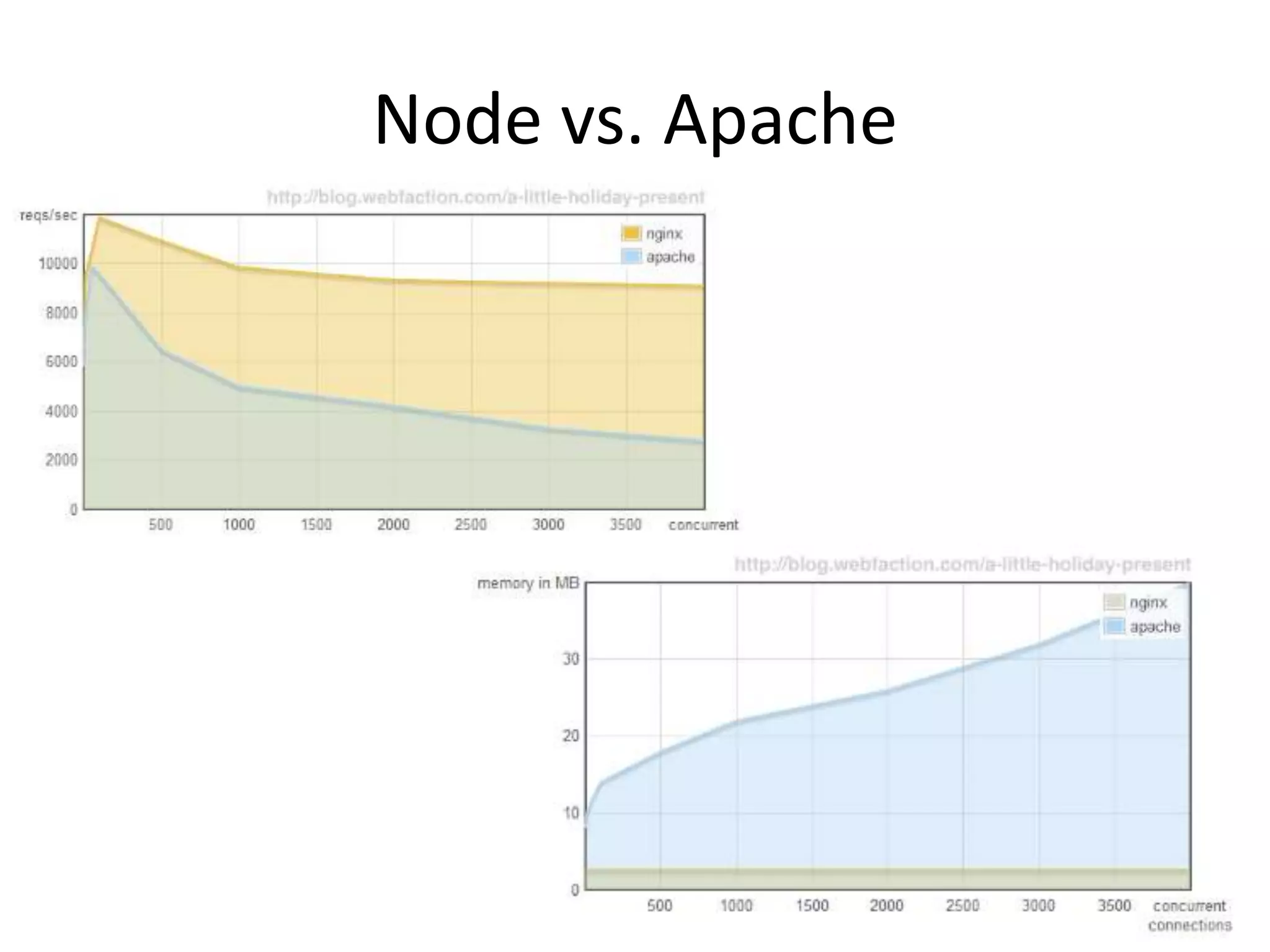 Concurrency model
• Non-blocking IO
   – Uses epoll, kqueue, select
• Single-threaded event-loop (uses libev and libeio)
   – As oppose to thread per request
   – less context-switching, less CPU usage, less memory
• The event loop is not intended to make
  computationally intensive tasks responsive, it’s meant
  to cut the resource waste related to waiting for I/O
  by Mikito Takada
• Long synchronous code WILL BLOCK ALL OTHERS
   – Extract heavy code to its own service or process
   – Use WebWorkers to spawn a “process”
 