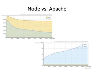 Concurrency model
• Non-blocking IO
   – Uses epoll, kqueue, select
• Single-threaded event-loop (uses libev and libeio)
   – As oppose to thread per request
   – less context-switching, less CPU usage, less memory
• The event loop is not intended to make
  computationally intensive tasks responsive, it’s meant
  to cut the resource waste related to waiting for I/O
  by Mikito Takada
• Long synchronous code WILL BLOCK ALL OTHERS
   – Extract heavy code to its own service or process
   – Use WebWorkers to spawn a “process”
 