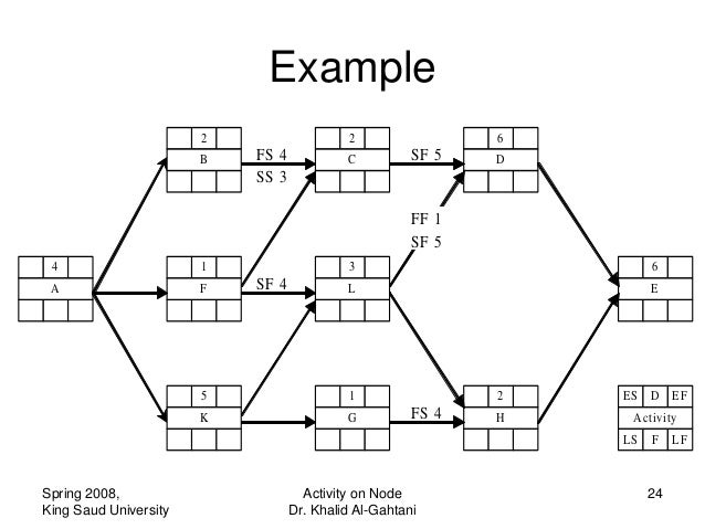 Node