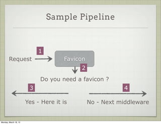 Sample Pipeline



                            1
        Request                      Favicon
                                          2
                            Do you need a favicon ?
                        3                                  4

                       Yes - Here it is        No - Next middleware


Monday, March 18, 13
 
