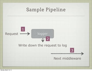 Sample Pipeline



                         1
        Request                   logger
                                       2
                       Write down the request to log
                                                       3

                                            Next middleware


Monday, March 18, 13
 