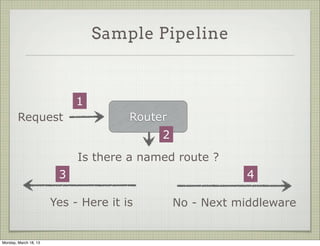Sample Pipeline



                            1
        Request                       Router
                                           2
                            Is there a named route ?
                        3                                  4

                       Yes - Here it is        No - Next middleware


Monday, March 18, 13
 