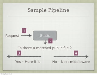 Sample Pipeline



                            1
        Request                       Static
                                           2
                        Is there a matched public file ?
                        3                                  4

                       Yes - Here it is        No - Next middleware


Monday, March 18, 13
 
