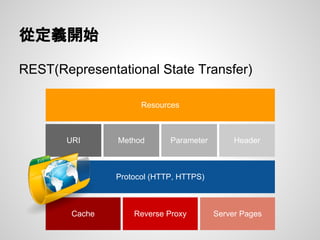 REST(Representational State Transfer)
從定義開始
Protocol (HTTP, HTTPS)
URI Method Parameter Header
Cache Reverse Proxy Server Pages
Resources
 