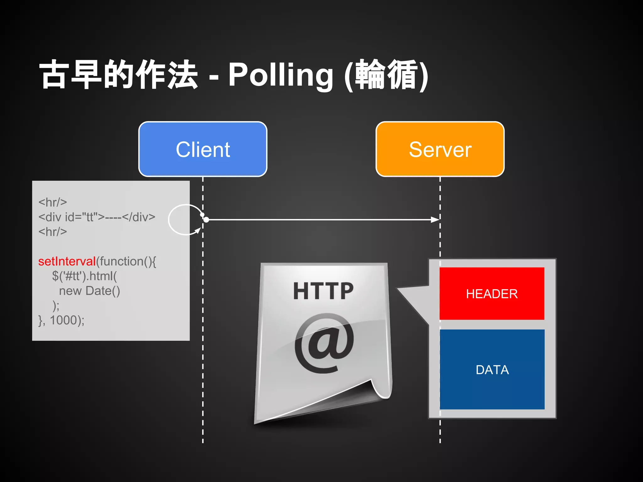 <hr/>
<div id="tt">----</div>
<hr/>
setInterval(function(){
$('#tt').html(
new Date()
);
}, 1000);
古早的作法 - Polling (輪循)
Client Server
DATA
HEADER
 