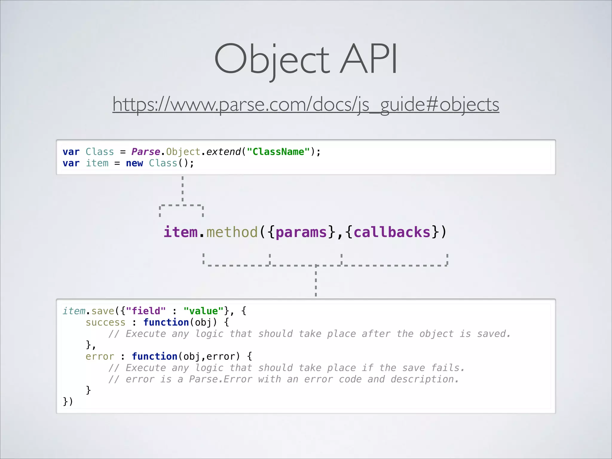 Object API https://www.parse.com/docs/js_guide#objects var Class = Parse.Object.extend("ClassName");  var item = new Class(); item.method({params},{callbacks}) item.save({"field" : "value"}, {  success : function(obj) {  // Execute any logic that should take place after the object is saved.  },  error : function(obj,error) {  // Execute any logic that should take place if the save fails.  // error is a Parse.Error with an error code and description.  }  }) 