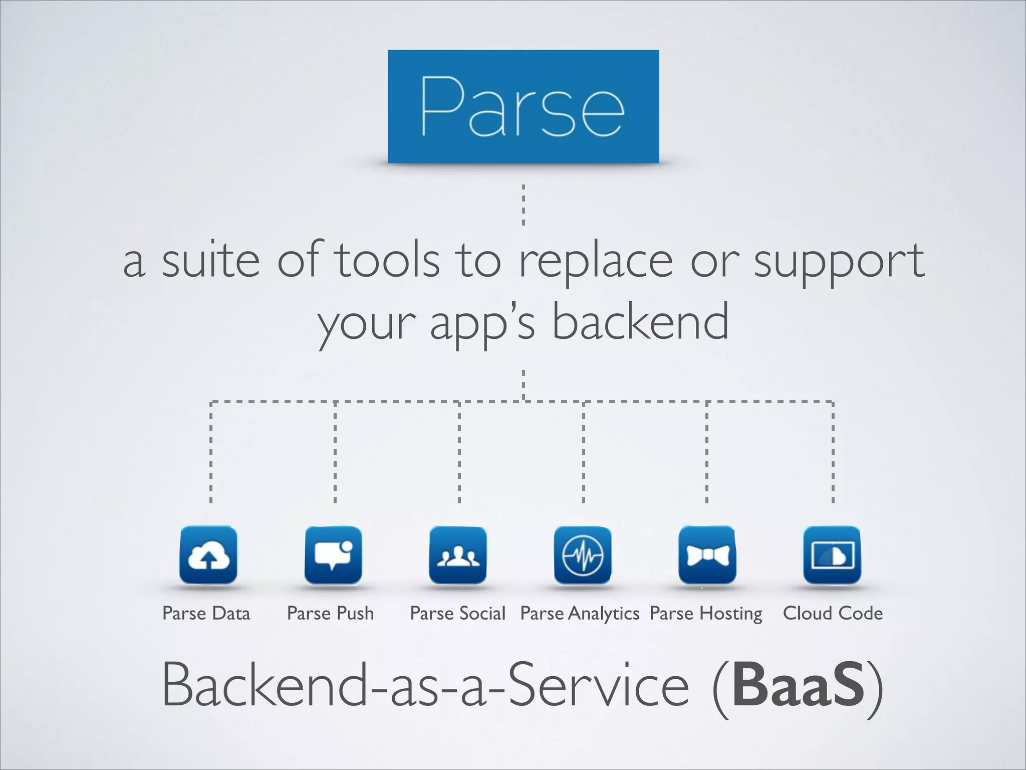 a suite of tools to replace or support your app’s backend Parse Data Parse Push Parse Social Parse Analytics Parse Hosting Cloud Code Backend-as-a-Service (BaaS) 