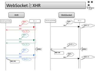WebSocketとXHR
XHR

WebSocket

引用:http://labs.opentone.co.jp/?p=2522

 
