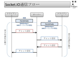 Socket.IO通信フロー
クライアント

サーバー

クライアント

接続

Handshake
(WebSocketか
XHRポーリングか判別)

双
方
向
通
信
が
確
立

接続

Handshake
(WebSocketか
XHRポーリングか判別)

チャット送信

チャット受信

チャット送信
チャット受信

双
方
向
通
信
が
確
立

 