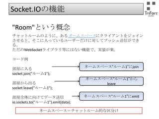 Socket.IOの機能
"Room"という概念
チャットルームのように、あるネームスペースにクライアントをジョインさせると、そ
こに入っているユーザーだけに対してプッシュ送信ができる。
ただのWebSocketライブラリ等にはない機能で、実装が楽。
コード例

部屋に入る
socket.join("ルーム1");
部屋から出る
socket.leave("ルーム1");
部屋全体に向けてデータ送信
io.sockets.to("ルーム1").emit(data);

ネームスペース“ルーム1”にjoin

ネームスペース“ルーム1”からleave

ネームスペース“ルーム1”にemit

ネームスペース＝チャットルーム的な区分け

 