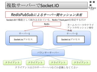 複数サーバーでSocket.IO
RedisPubSubによるサーバー間セッション共有
Socket.IOの機能として組み込まれている。Redisのhost,portを指定するだけ
Redis

ネームスペースやクライア
ントのセッションIDを共有

サーバー1

サーバー2

Socket.ioプロセス

Socket.ioプロセス

バランサーサーバー

クライアント

クライアント

クライアント

クライアントはどのサーバーへつなぐか意識しなくてよい

クライアント

 