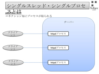 シングルスレッド・シングルプロセスとは
apacheの場合
コネクション毎にプロセスが貼られる
サーバー

クライアント

httpdプロセス

クライアント

httpdプロセス

クライアント

httpdプロセス

 