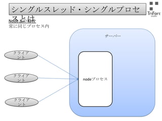 シングルスレッド・シングルプロセスとは
Node.jsの場合
常に同じプロセス内
サーバー

クライアント

クライアント

クライアント

nodeプロセス

 