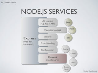 3rd GreeceJS Meetup

NODE.JS SERVICES
URI routing
URI routing
(e.g. REST API)
(e.g. REST API)

Jade
Jade
Ham
Ham
ll

Views (templates)
Views (templates)

Express
Express
(web dev.
(web dev.
framework)
framework)

Sessions
Sessions

EJS
EJS

Error Handling
Error Handling
Configuration
Configuration

Logging
Logging
Cookies
Cookies

Connect
Connect
(middleware)
(middleware)

Auth
Auth
Session
Session
Stores
Stores

Kostas Karolemeas

 
