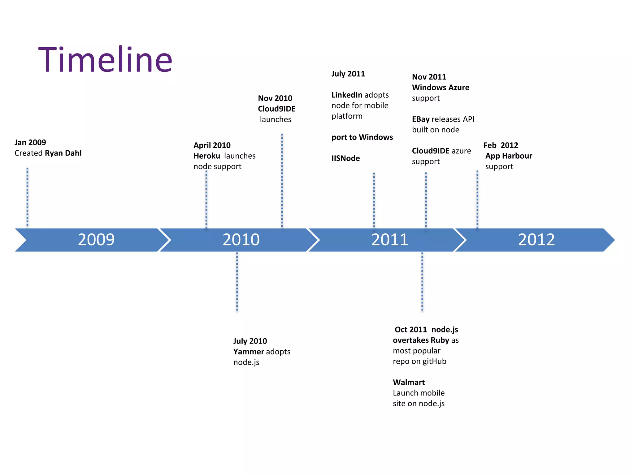 Timeline

July 2011
Nov 2010
Cloud9IDE
launches

Jan 2009
Created Ryan Dahl

2009

April 2010
Heroku launches
node support

2010

July 2010
Yammer adopts
node.js

Nov 2011
Windows Azure
support

LinkedIn adopts
node for mobile
platform
port to Windows

EBay releases API
built on node
Cloud9IDE azure
support

IISNode

2011

Oct 2011 node.js
overtakes Ruby as
most popular
repo on gitHub
Walmart
Launch mobile
site on node.js

Feb 2012
App Harbour
support

2012

 