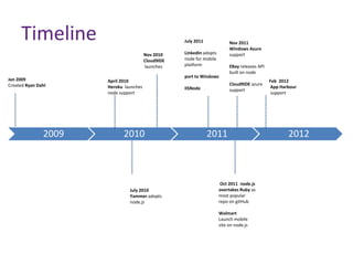 Timeline

July 2011
Nov 2010
Cloud9IDE
launches

Jan 2009
Created Ryan Dahl

2009

April 2010
Heroku launches
node support

2010

July 2010
Yammer adopts
node.js

Nov 2011
Windows Azure
support

LinkedIn adopts
node for mobile
platform
port to Windows

EBay releases API
built on node
Cloud9IDE azure
support

IISNode

2011

Oct 2011 node.js
overtakes Ruby as
most popular
repo on gitHub
Walmart
Launch mobile
site on node.js

Feb 2012
App Harbour
support

2012

 