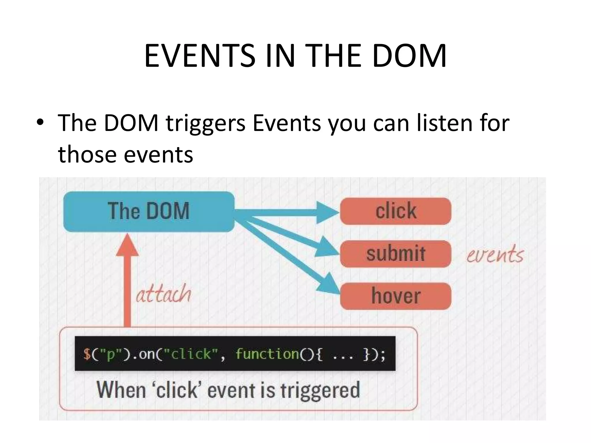 EVENTS IN THE DOM
• The DOM triggers Events you can listen for
those events

 