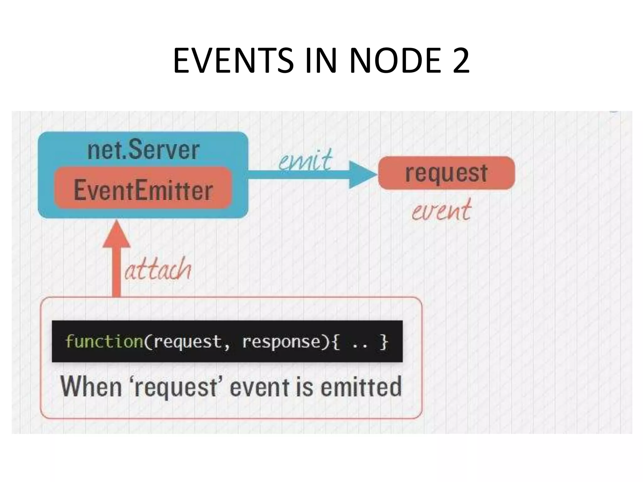 EVENTS IN NODE 2

 