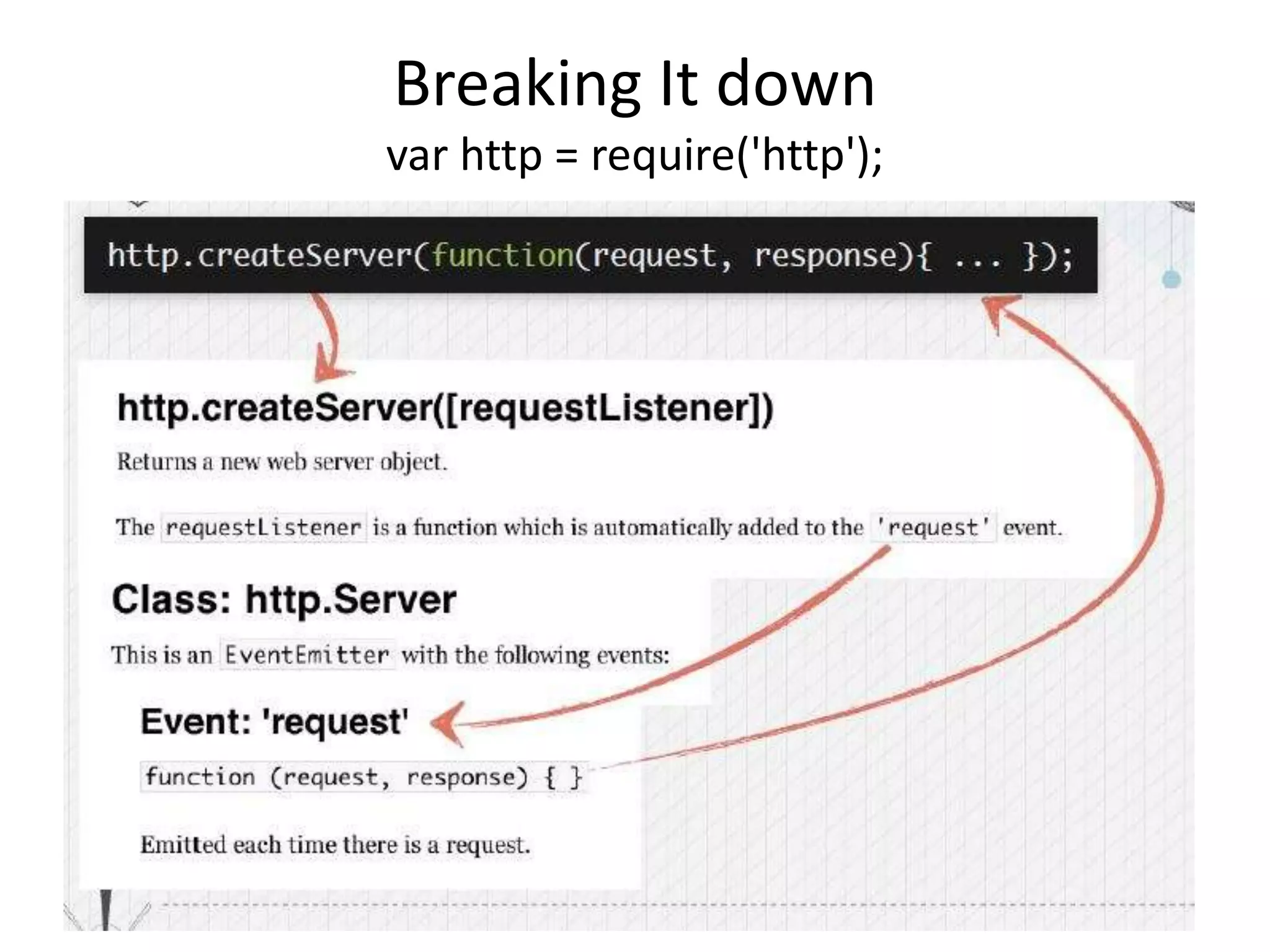 Breaking It down
var http = require('http');

 