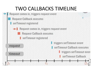 TWO CALLBACKS TIMELINE

 