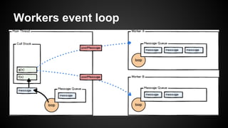 Workers event loop
 