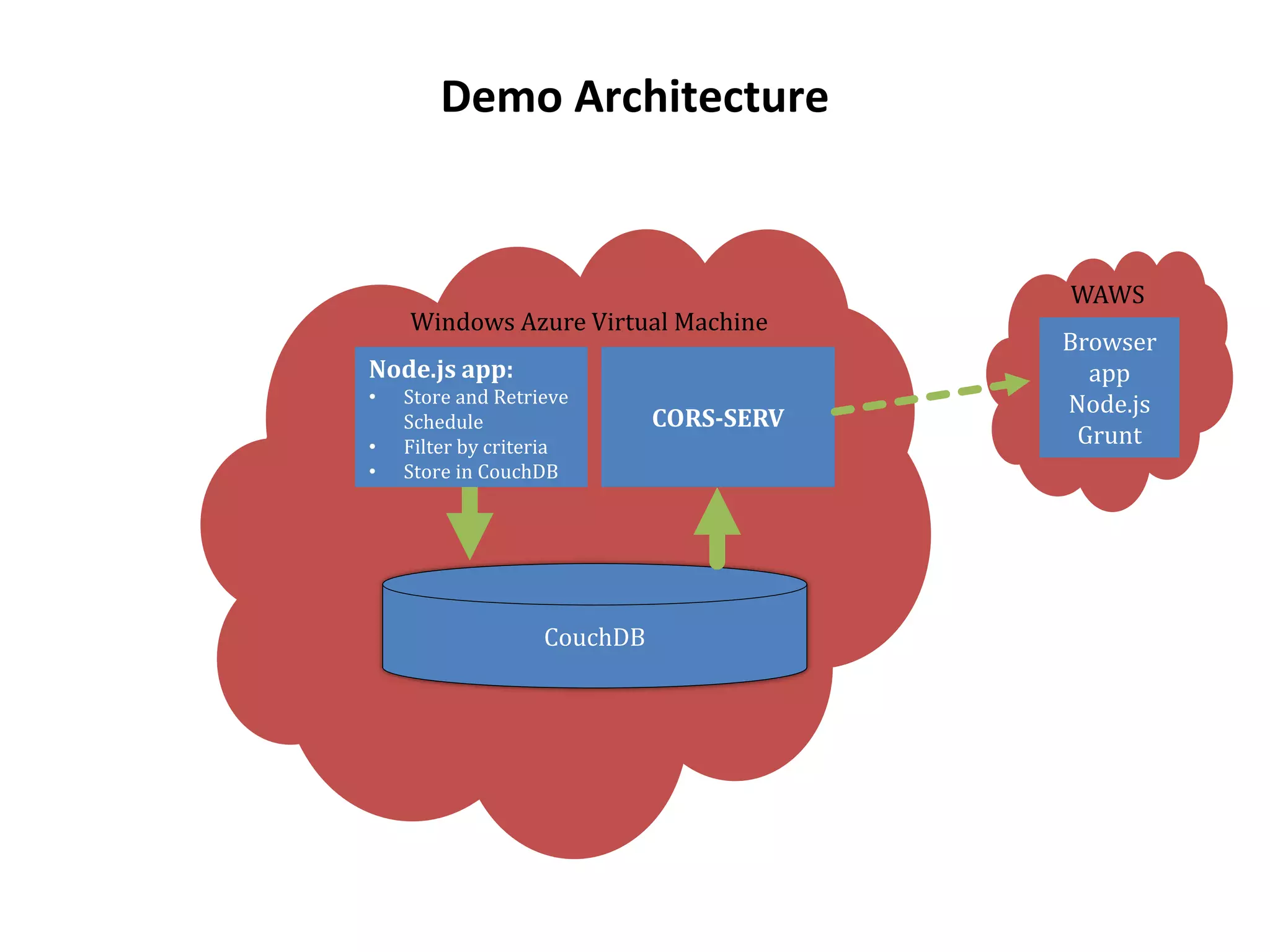 Demo Architecture
 