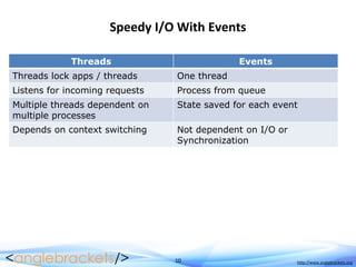 10 http://www.anglebrackets.org
Speedy I/O With Events
Threads Events
Threads lock apps / threads One thread
Listens for incoming requests Process from queue
Multiple threads dependent on
multiple processes
State saved for each event
Depends on context switching Not dependent on I/O or
Synchronization
 