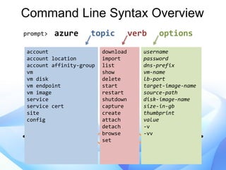 azure topic verb options
Command Line Syntax Overview
prompt>
account
account location
account affinity-group
vm
vm disk
vm endpoint
vm image
service
service cert
site
config
download
import
list
show
delete
start
restart
shutdown
capture
create
attach
detach
browse
set
username
password
dns-prefix
vm-name
lb-port
target-image-name
source-path
disk-image-name
size-in-gb
thumbprint
value
-v
-vv
 