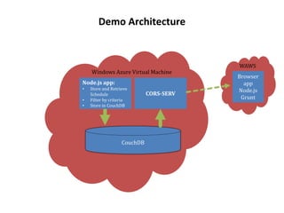 Demo Architecture
 