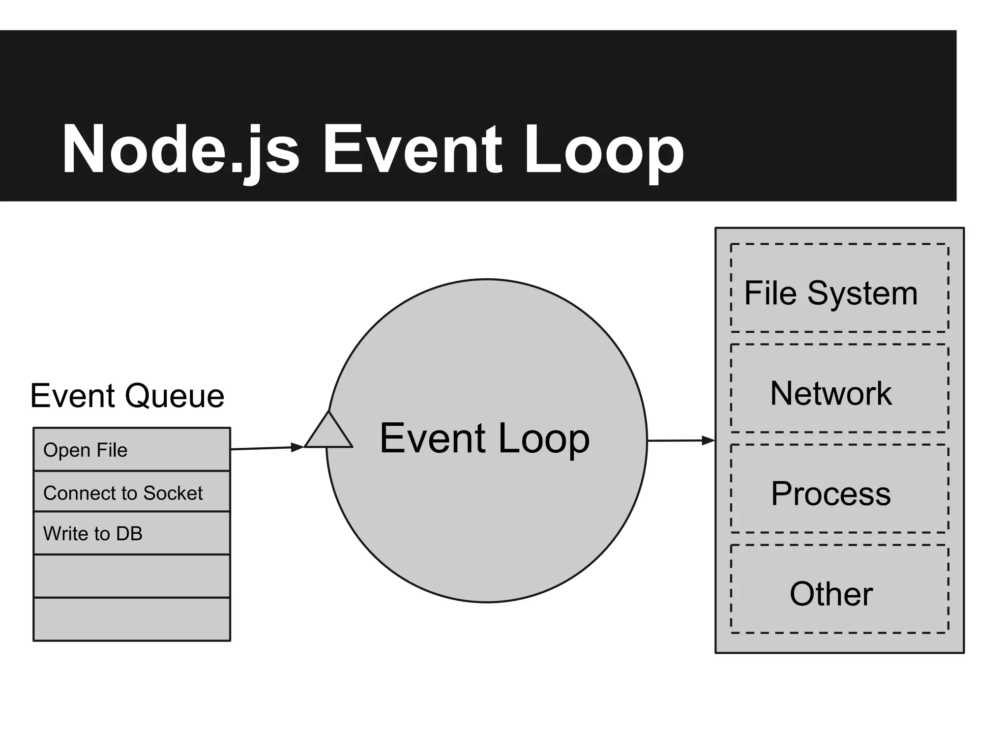 Node.js Event Loop
Open File
Connect to Socket
Write to DB
Event Queue
File System
Network
Process
Other
Event Loop
 