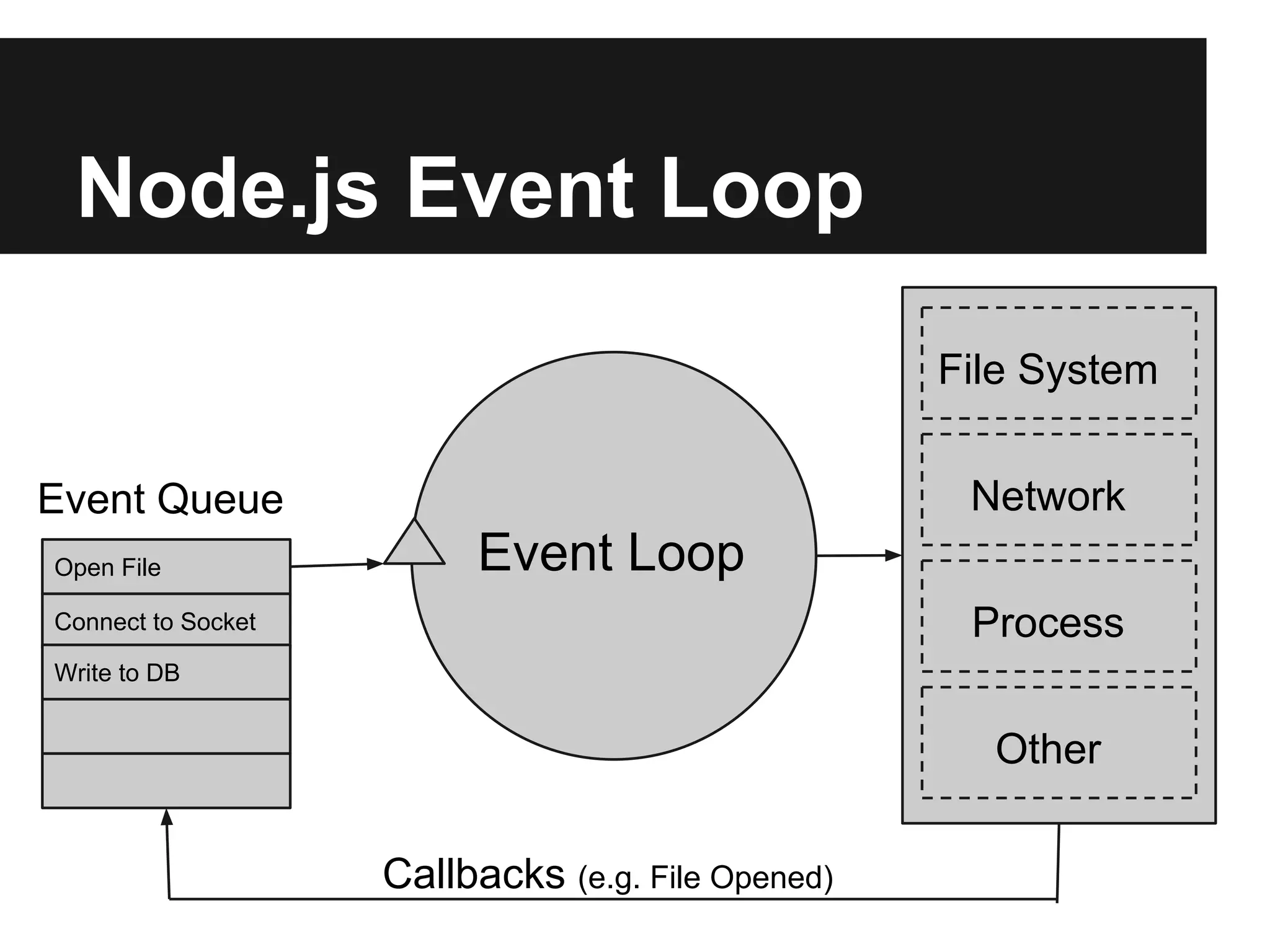 Node.js Event Loop
Open File
Connect to Socket
Write to DB
Event Queue
File System
Network
Process
Other
Event Loop
Callbacks (e.g. File Opened)
 