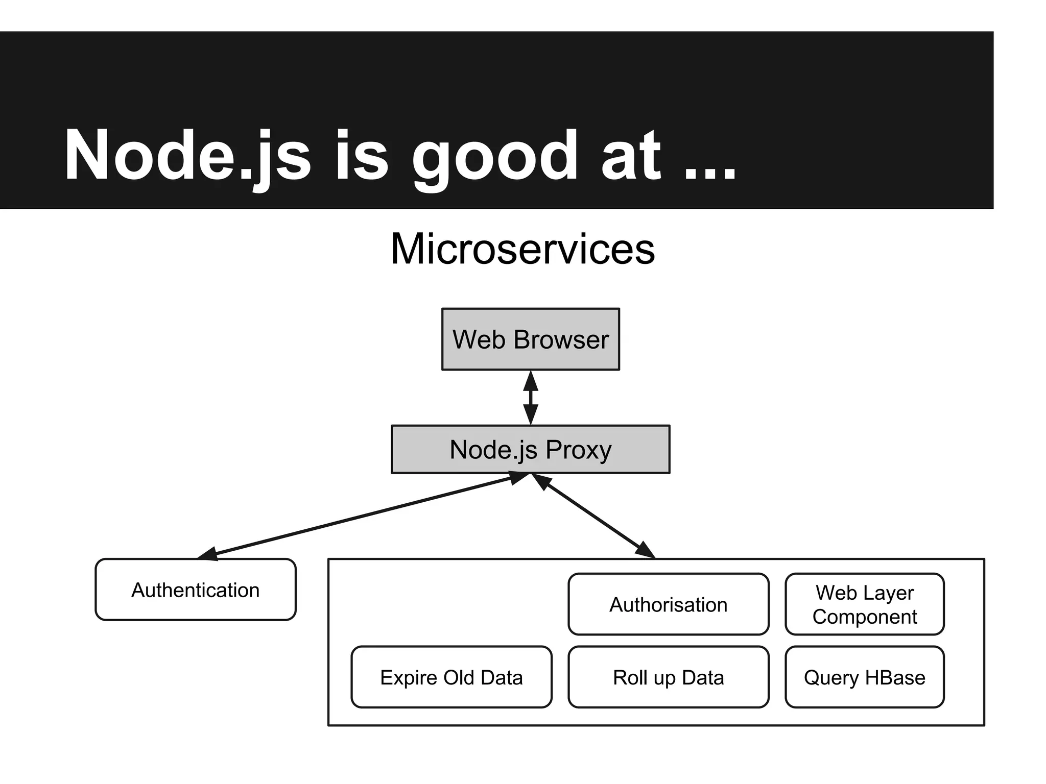 Node.js is good at ...
Microservices
Web Browser
Authentication
Authorisation
Web Layer
Component
Query HBaseExpire Old Data Roll up Data
Node.js Proxy
 