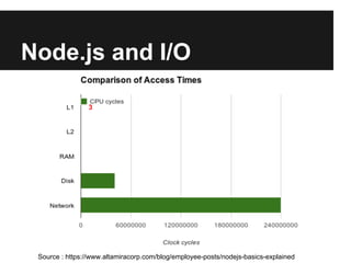 Node.js and I/O
Source : https://www.altamiracorp.com/blog/employee-posts/nodejs-basics-explained
3
 