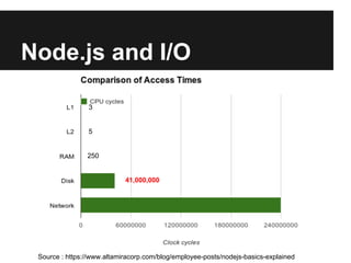 Node.js and I/O
Source : https://www.altamiracorp.com/blog/employee-posts/nodejs-basics-explained
3
5
250
41,000,000
 