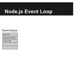 Node.js Event Loop
Open File
Connect to Socket
Write to DB
Event Queue
 